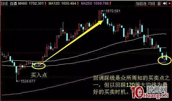 我的七個買股方法（六）：回調踩大線形態買入法（圖解）,拾荒網