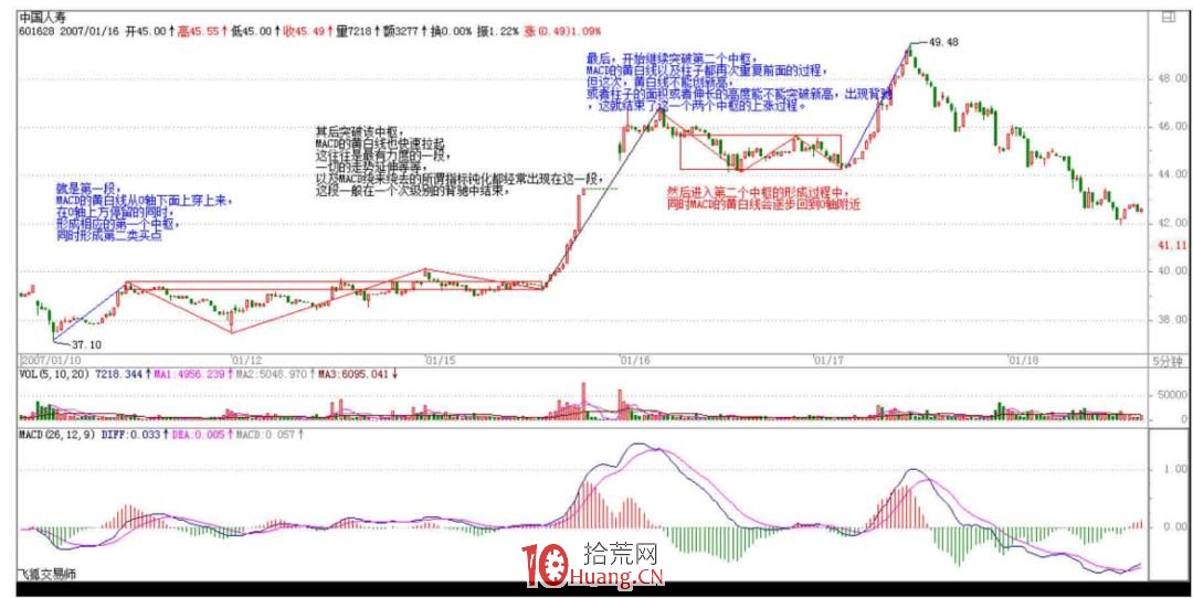 《纏論108課》25:吻、MACD、背馳、中樞(背馳篇) 《纏論108課》25:吻、MACD、背馳、中樞(背馳篇),拾荒網