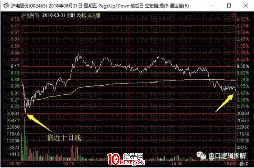 介紹一種時效性很高的低吸（圖解）,拾荒網