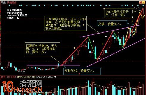 股票買入前如何參考量能狀態圖解,拾荒網