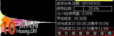 圖解怎樣在炒股軟件上調出籌碼分佈圖 圖解怎樣在炒股軟件上調出籌碼分佈圖,拾荒網