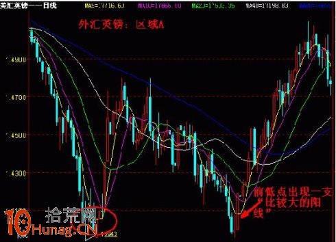 圖解如何應對底部大陽線和頂部大陰線,拾荒網