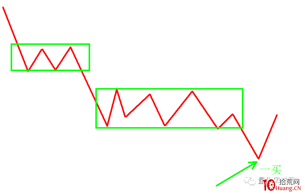 詳細解析一買之後的幾種走勢 詳細解析一買之後的幾種走勢,拾荒網
