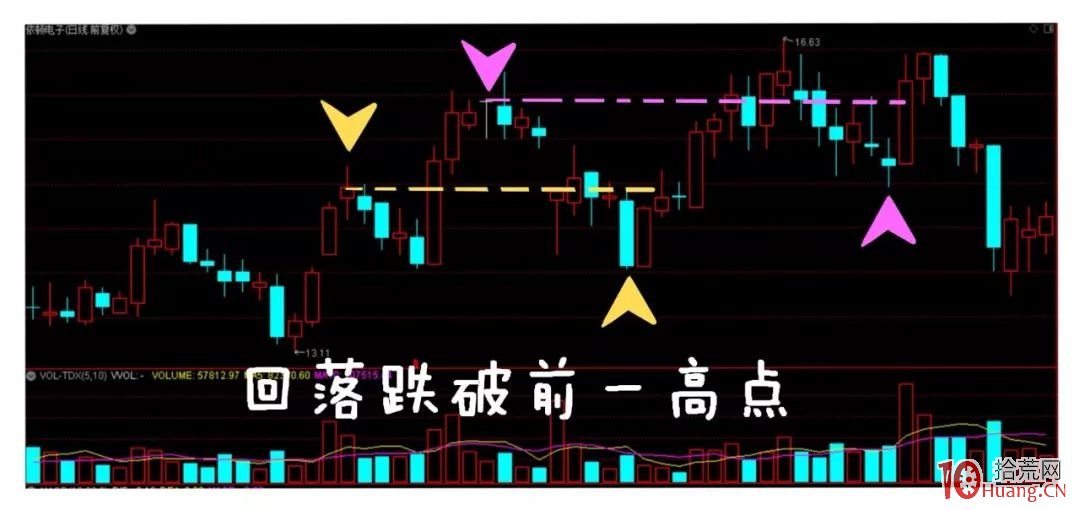 趨勢突破買入法之真假突破的基礎知識(圖解) 趨勢突破買入法之真假突破的基礎知識(圖解),拾荒網