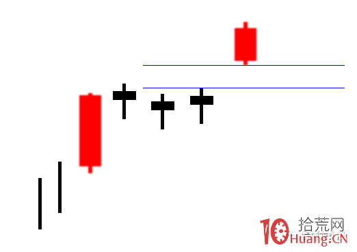 超短高手K線圖技術系列深度教程之18：高價位和低價位跳空突破形態（圖解）,拾荒網