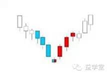 K線密碼之裸K線入門基礎知識系列教程（二）,拾荒網