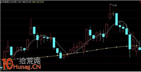 均線交易系統深度探秘圖解(2) 均線交易系統深度探秘圖解(2),拾荒網