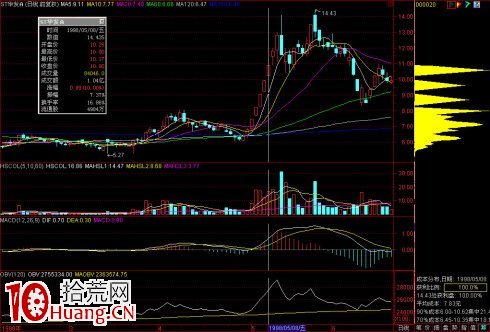 股票籌碼峰基礎知識圖解 1 股票籌碼峰基礎知識圖解 1,拾荒網