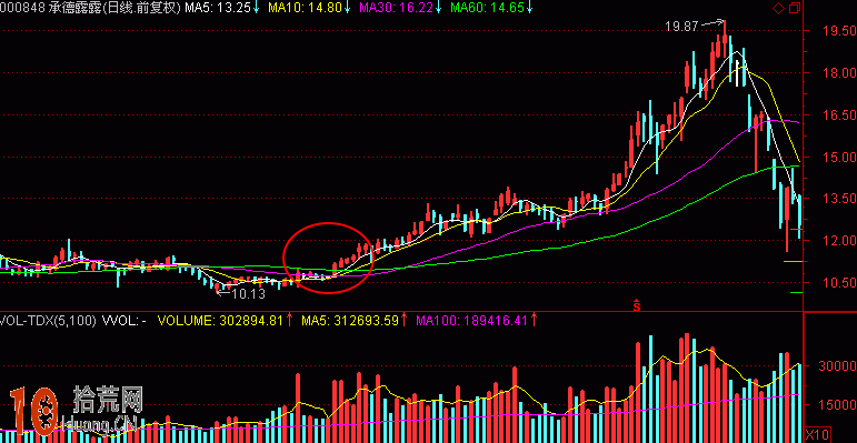 圖解中級行情10日和30日均線組合的炒股技巧 圖解中級行情10日和30日均線組合的炒股技巧,拾荒網