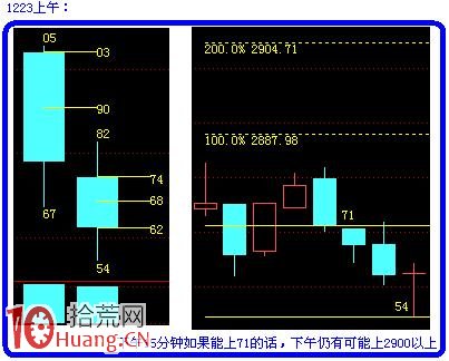 圖解如何畫量度目標線預判阻力支撐位 圖解如何畫量度目標線預判阻力支撐位,拾荒網