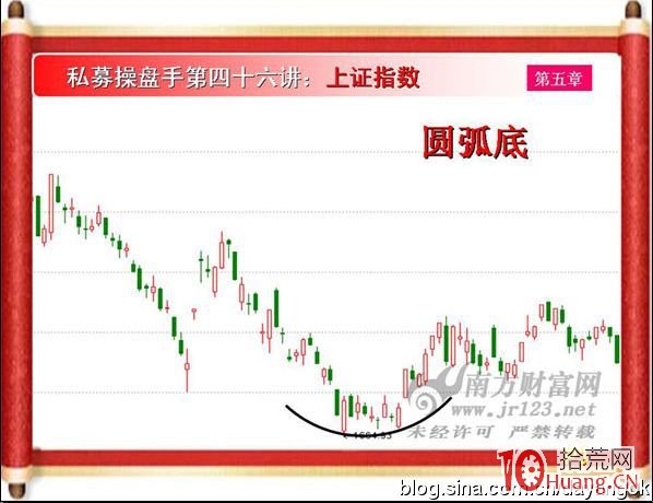 《私募操盤手》培訓第四十六講：圓弧底與圓弧頂（圖解）,拾荒網