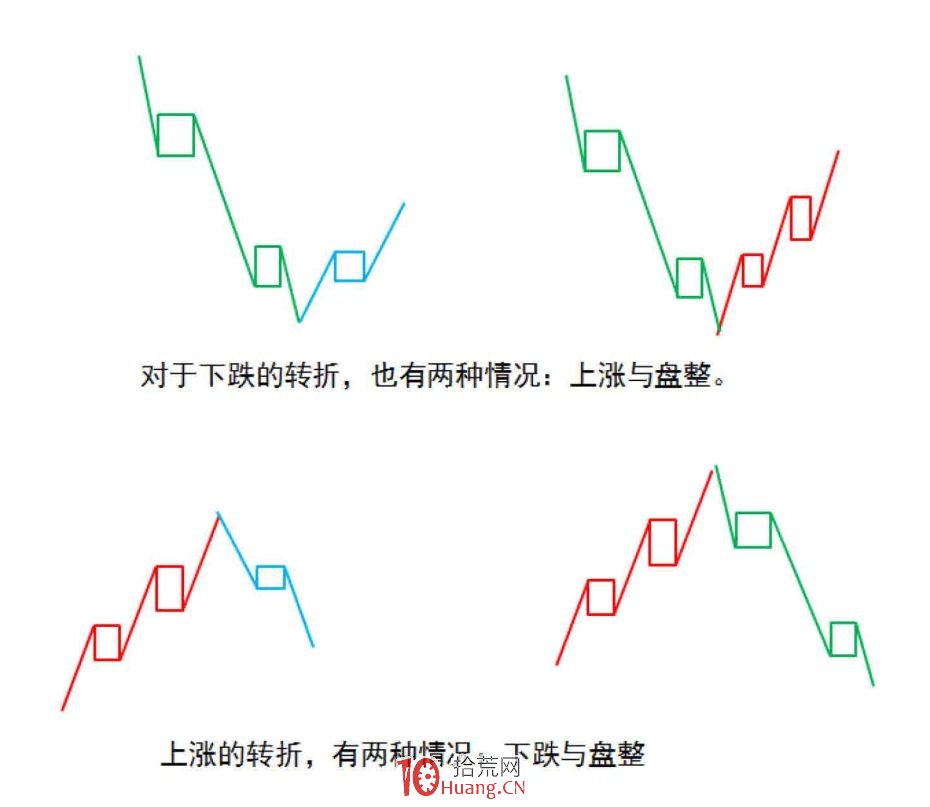 《纏論108課》29:轉折的力度與級別(背馳篇) 《纏論108課》29:轉折的力度與級別(背馳篇),拾荒網