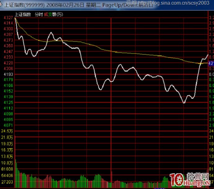 圖解如何識別大盤反彈真假 圖解如何識別大盤反彈真假,拾荒網