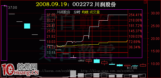 新股上市暴漲，如何邊炒新邊回避風險（圖解）,拾荒網