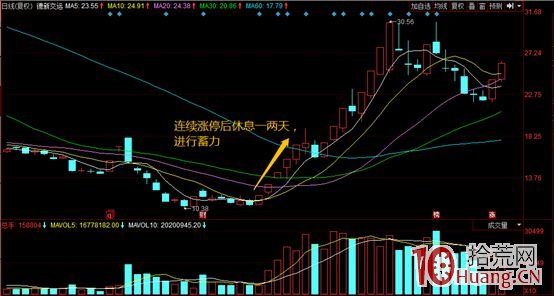 龍頭股首陰低吸戰法揭秘（圖解）,拾荒網