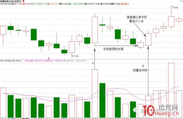股票高量不破的最佳買點三：為什麼有的回踩大陽底買會失敗（圖解）,拾荒網