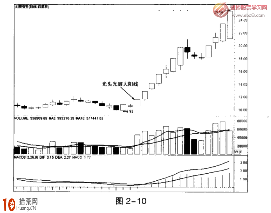 經典K線圖炒股技巧圖解:光頭光腳陽線與光頭光腳陰線 經典K線圖炒股技巧圖解:光頭光腳陽線與光頭光腳陰線,拾荒網