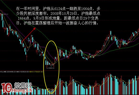 股票見底信號的唯一標準：地量見地價（圖解）,拾荒網