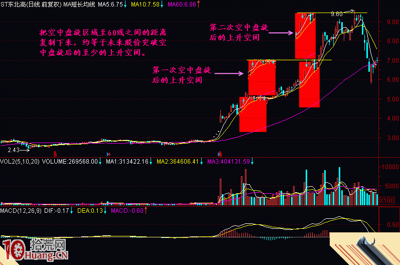 圖解如何計算股票拉升途中空中盤旋形態後的上升價位,拾荒網