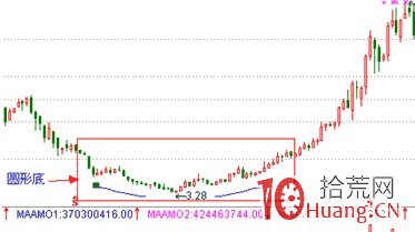 股票經典見底形態研究圖解（十一）：圓形底,拾荒網