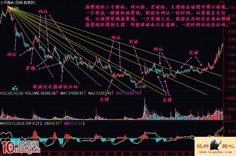 扇骨線炒股法從入門到精通圖解(2) 扇骨線炒股法從入門到精通圖解(2),拾荒網