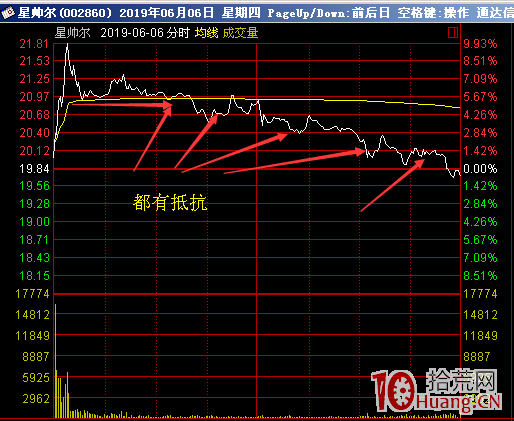 上影線高勝率買入法（圖解）,拾荒網