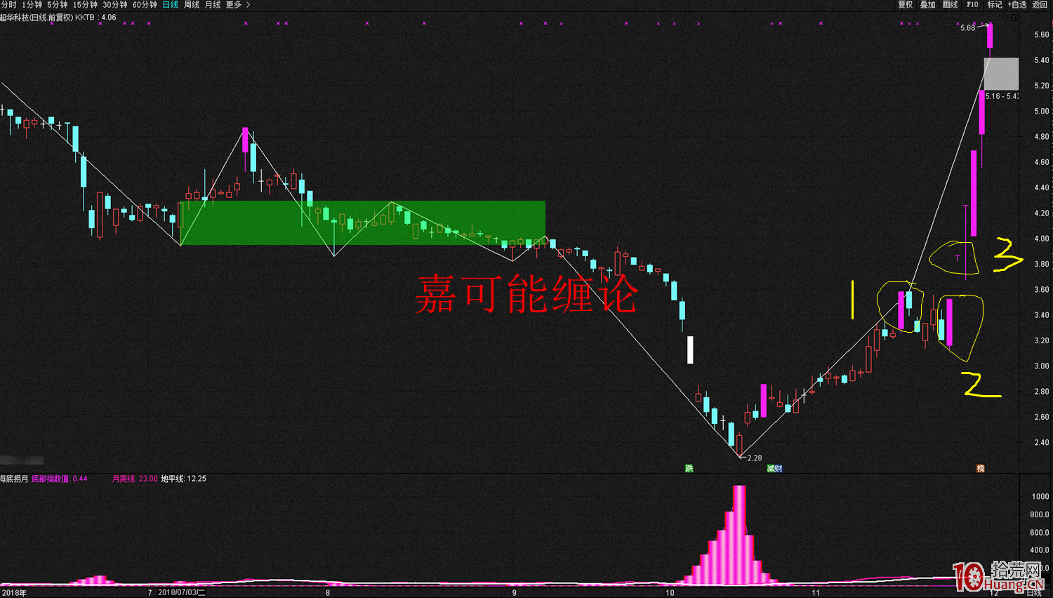 K線內部結構越簡單,力度越大(圖解) K線內部結構越簡單,力度越大(圖解),拾荒網