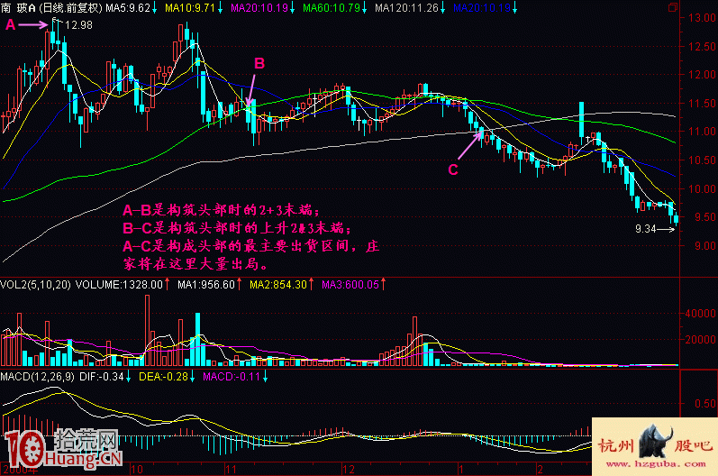 圖解新股民如何學股票出貨階段頭部特征（2）,拾荒網