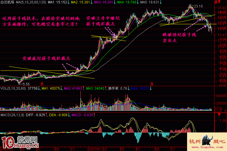 圖解炒股鉈理論的筷子線 圖解炒股鉈理論的筷子線,拾荒網