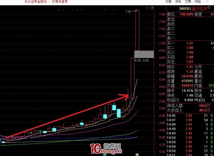如何提高短線炒股的成功率?(圖解) 如何提高短線炒股的成功率?(圖解),拾荒網