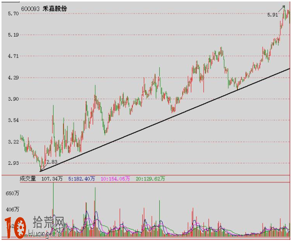 圖解什麼是上升趨勢和上升趨勢線 圖解什麼是上升趨勢和上升趨勢線,拾荒網