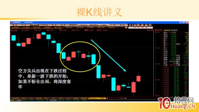裸K線技術系統課程.30：多根看跌K線之空方尖兵（圖解）,拾荒網