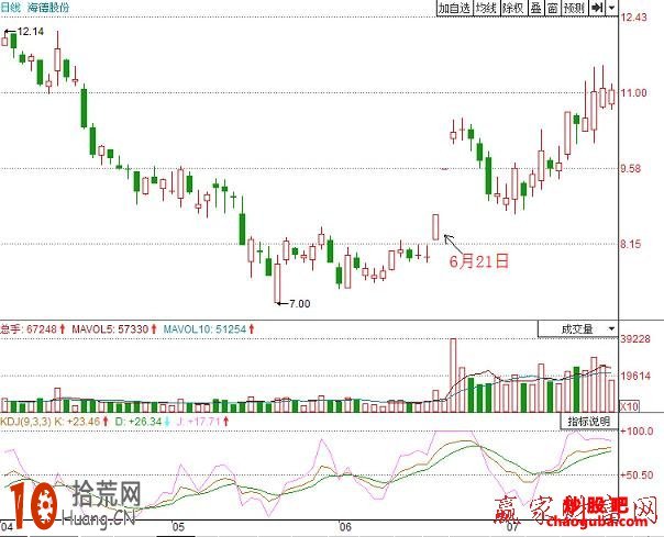 利用分鐘走勢圖來判斷股票賣出點（圖解）,拾荒網