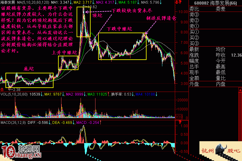 圖解炒股的秘密:坨理論(2) 圖解炒股的秘密:坨理論(2),拾荒網