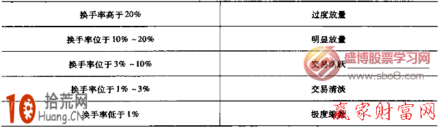 圖解怎麼看換手率與股票的活躍程度 圖解怎麼看換手率與股票的活躍程度,拾荒網