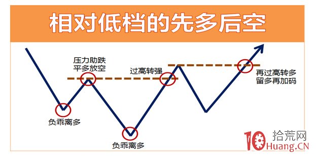 雙向實戰之鎖單戰法（圖解）,拾荒網