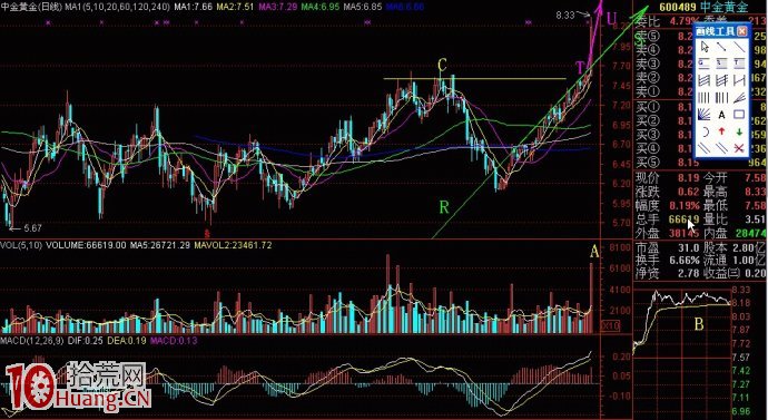 圖解什麼是放量打拐K線圖形,拾荒網