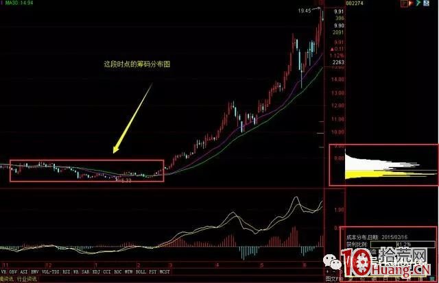 籌碼集中度與炒股技巧(案例圖解) 籌碼集中度與炒股技巧(案例圖解),拾荒網