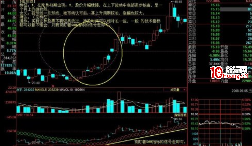 K線形態分析(十):弧形線、下探上漲形(圖解) K線形態分析(十):弧形線、下探上漲形(圖解),拾荒網