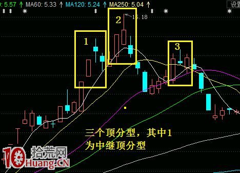 K線圖分析之分型基礎知識圖解：什麼是頂分型,拾荒網