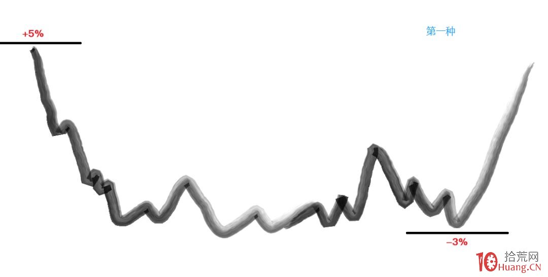 龍頭股大長腿戰法系列深度教程 5：高開長U下影線，次日的低吸機會（圖解）,拾荒網