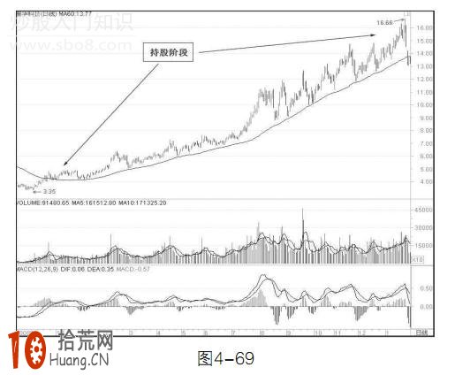 中線操作盯緊60日均線 跌破離場,拾荒網