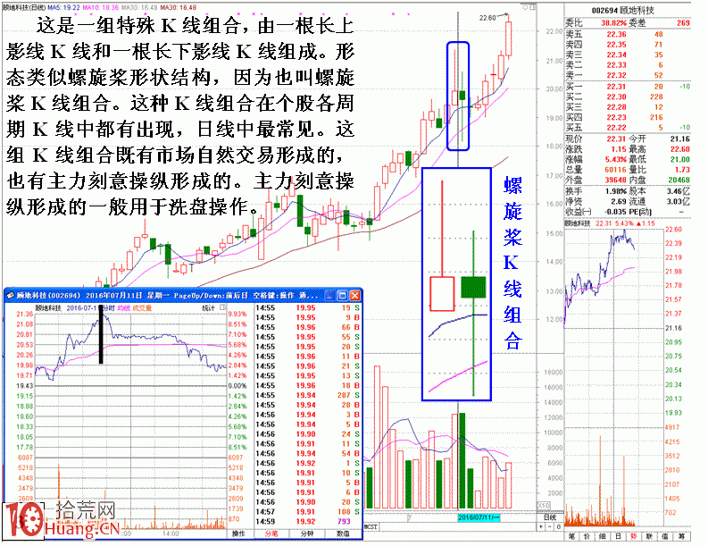 圖解上升趨勢的主力特殊洗盤特征 圖解上升趨勢的主力特殊洗盤特征,拾荒網