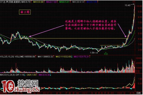 向上通氣不著急賣出的選股技巧圖解 向上通氣不著急賣出的選股技巧圖解,拾荒網