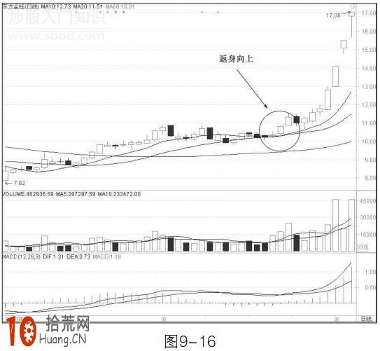 圖解什麼是均線返身向上形態 圖解什麼是均線返身向上形態,拾荒網
