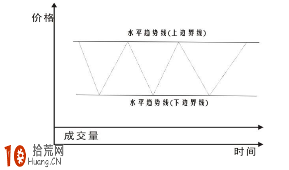 圖解什麼是水平趨勢和水平趨勢線 圖解什麼是水平趨勢和水平趨勢線,拾荒網