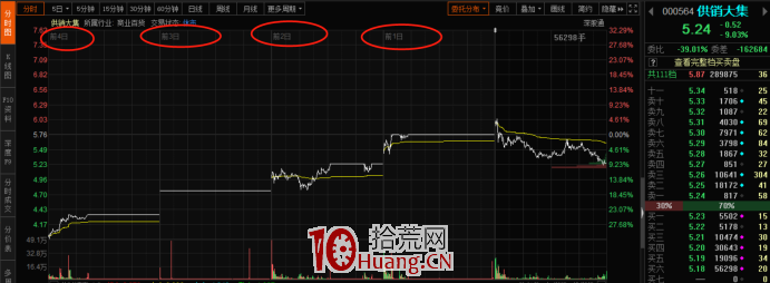 如何快速看多日分時？（圖解）,拾荒網