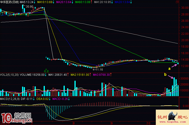 圖解跌破五條均線形態一般要清倉止損逃命,拾荒網