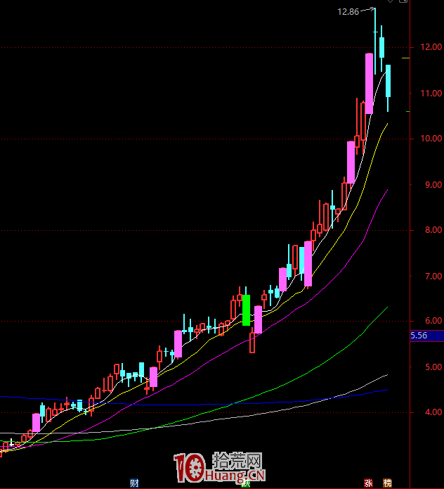 趨勢股應該怎麼選？簡析中長線趨勢股的兩種類型與買點技術（圖解）,拾荒網