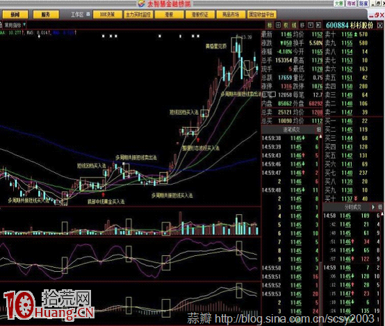 圖解如何預測盤中分時賣點價位 圖解如何預測盤中分時賣點價位,拾荒網